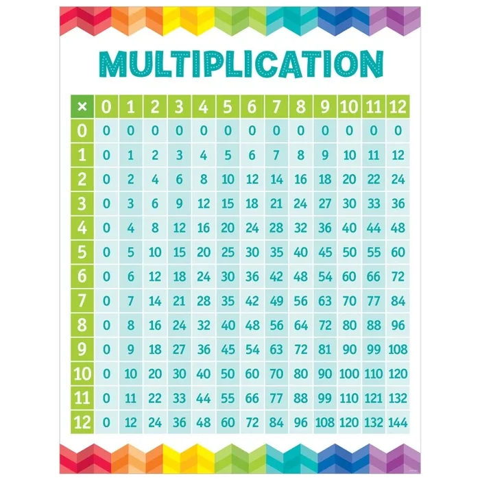 Multiplication Table Chart for Classroom Learning